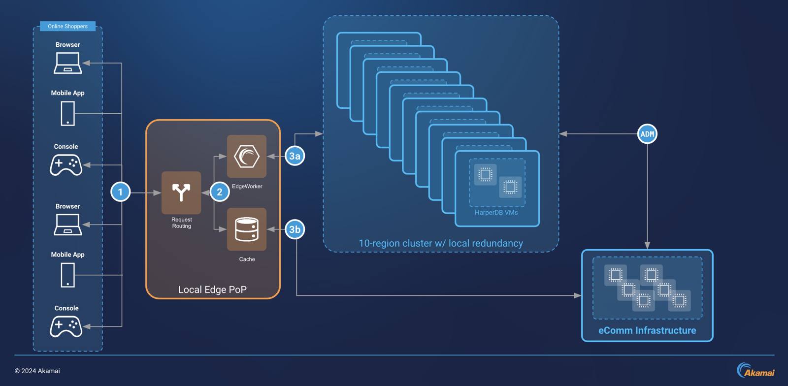 Early Hints and HarperDB Design Diagram