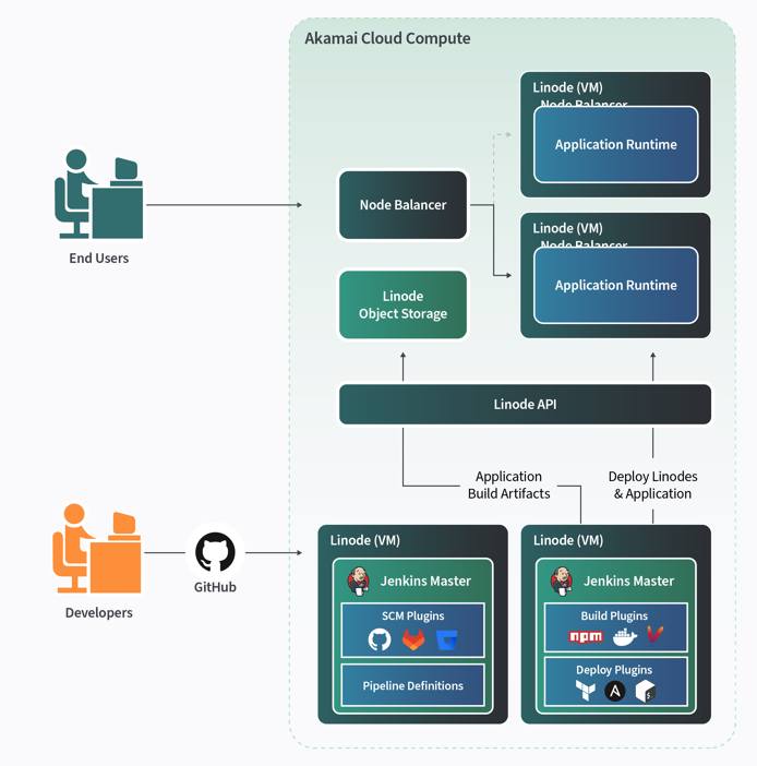 &ldquo;Traditional implementation&rdquo;